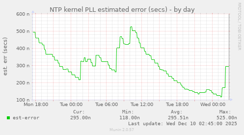 NTP kernel PLL estimated error (secs)