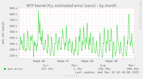 NTP kernel PLL estimated error (secs)