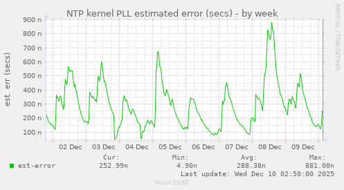 NTP kernel PLL estimated error (secs)