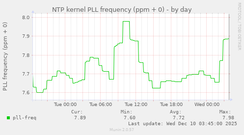 NTP kernel PLL frequency (ppm + 0)