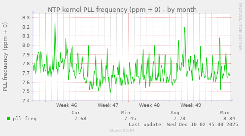NTP kernel PLL frequency (ppm + 0)