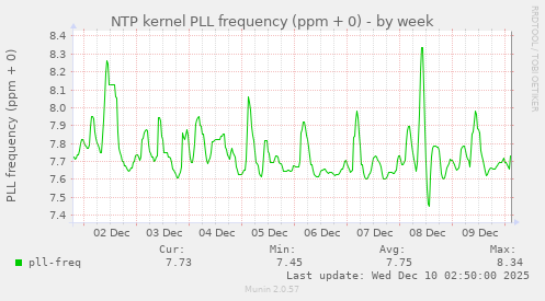 NTP kernel PLL frequency (ppm + 0)