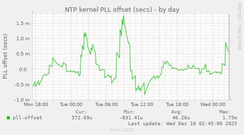 NTP kernel PLL offset (secs)