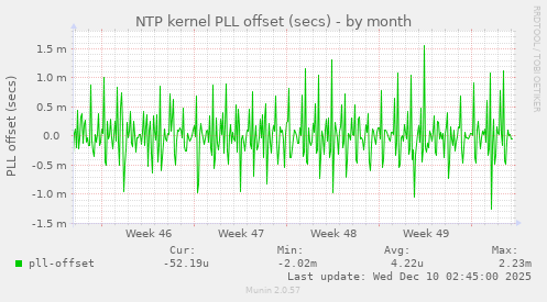 NTP kernel PLL offset (secs)