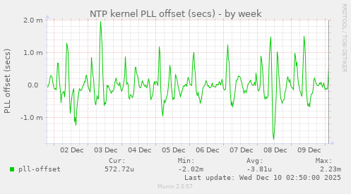 NTP kernel PLL offset (secs)