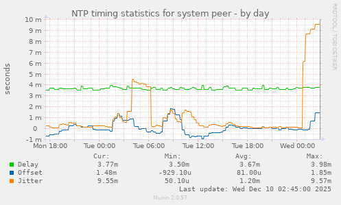 NTP timing statistics for system peer