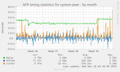 NTP timing statistics for system peer