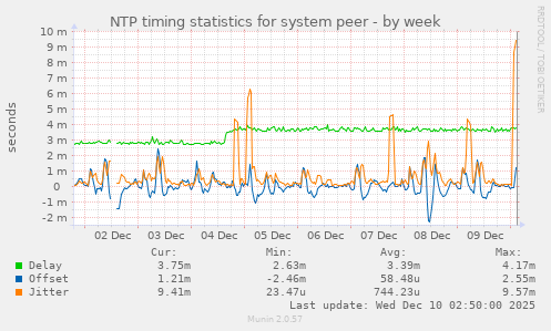 NTP timing statistics for system peer