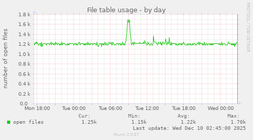 File table usage