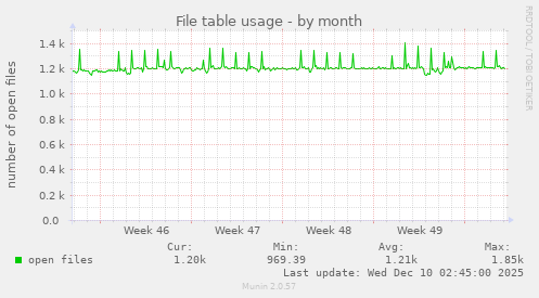 File table usage