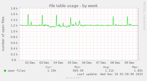 File table usage
