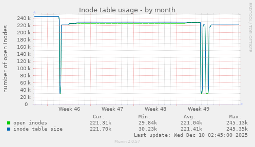 Inode table usage