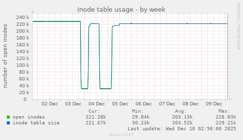 Inode table usage