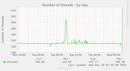 Number of threads