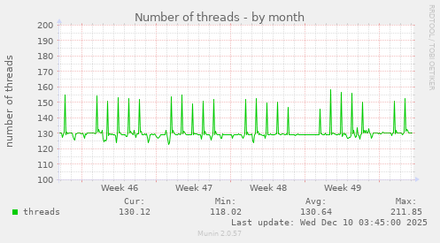 Number of threads
