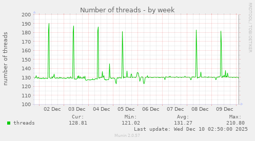 Number of threads