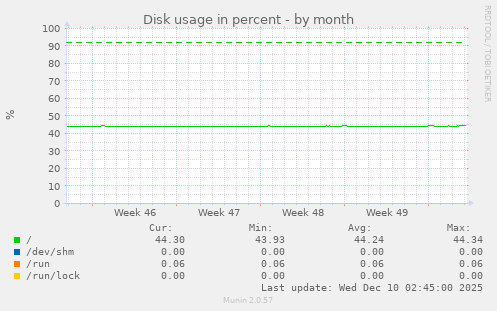 Disk usage in percent