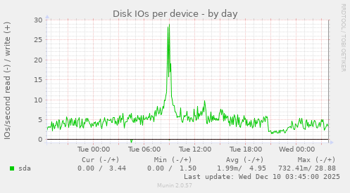 Disk IOs per device