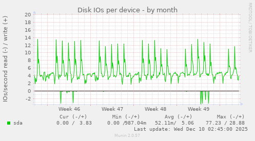 Disk IOs per device