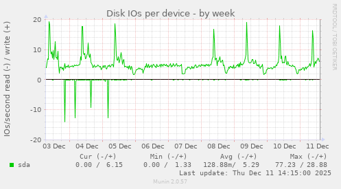 Disk IOs per device