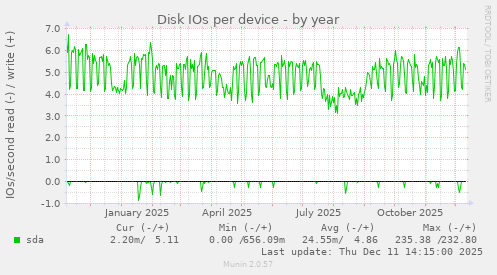 Disk IOs per device