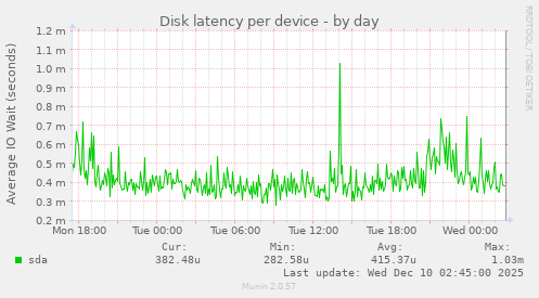 Disk latency per device