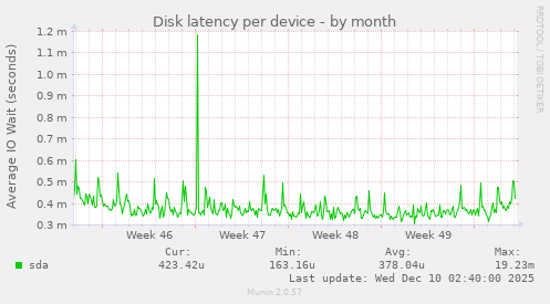 Disk latency per device