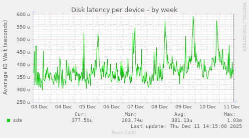 Disk latency per device