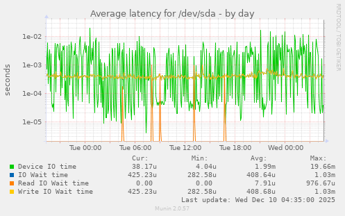 Average latency for /dev/sda
