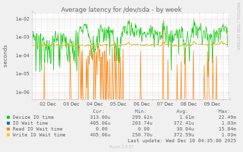 Average latency for /dev/sda