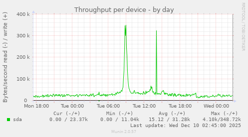 Throughput per device