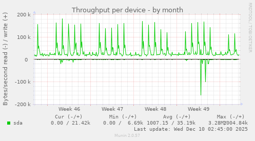 Throughput per device