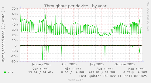 Throughput per device