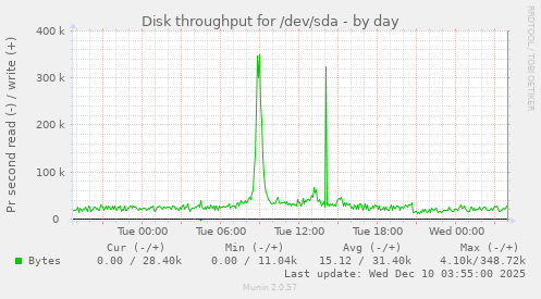 Disk throughput for /dev/sda