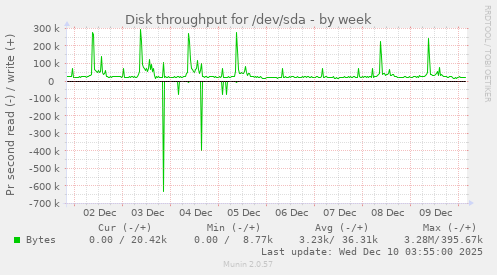 Disk throughput for /dev/sda