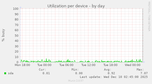 Utilization per device