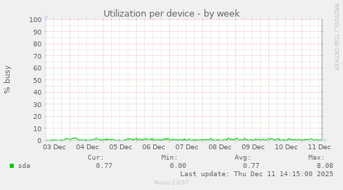 Utilization per device