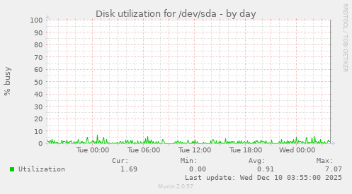 Disk utilization for /dev/sda