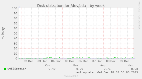 Disk utilization for /dev/sda