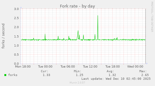 Fork rate