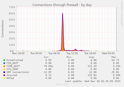 Connections through firewall