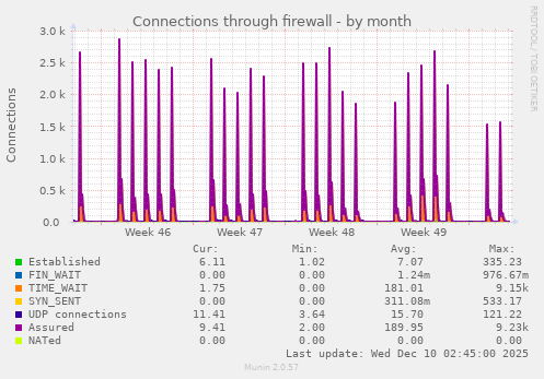 Connections through firewall