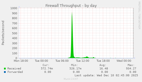 Firewall Throughput