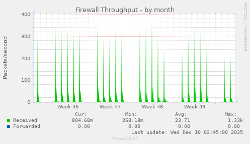 Firewall Throughput