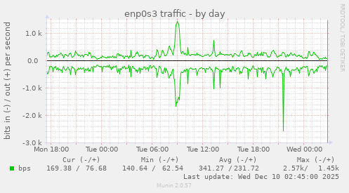 enp0s3 traffic