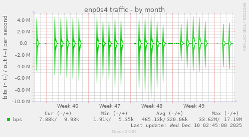 enp0s4 traffic