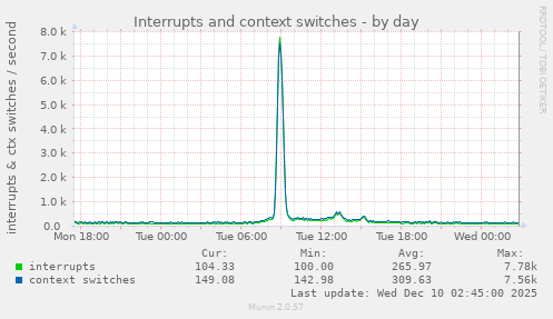 Interrupts and context switches