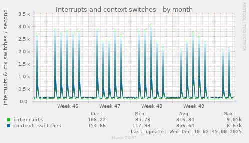 Interrupts and context switches