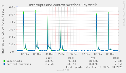 weekly graph