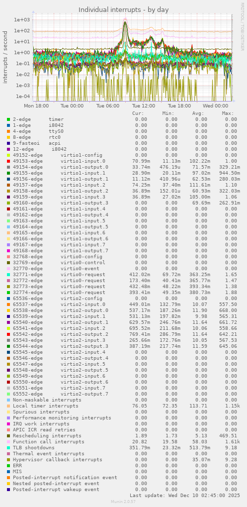 Individual interrupts